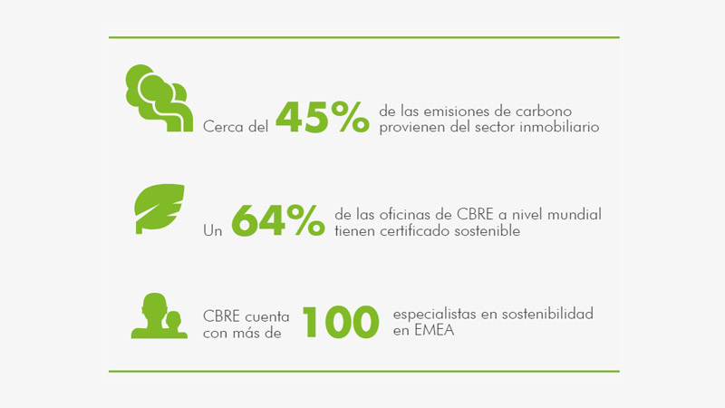 CBRE-cifras