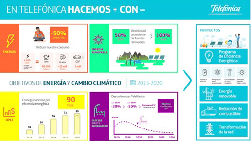 Telefonica