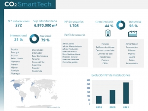 Digitalización: CO2 Smart Tech implanta sus sistemas de monitorización industrial y gestión energética en más de 250 instalaciones