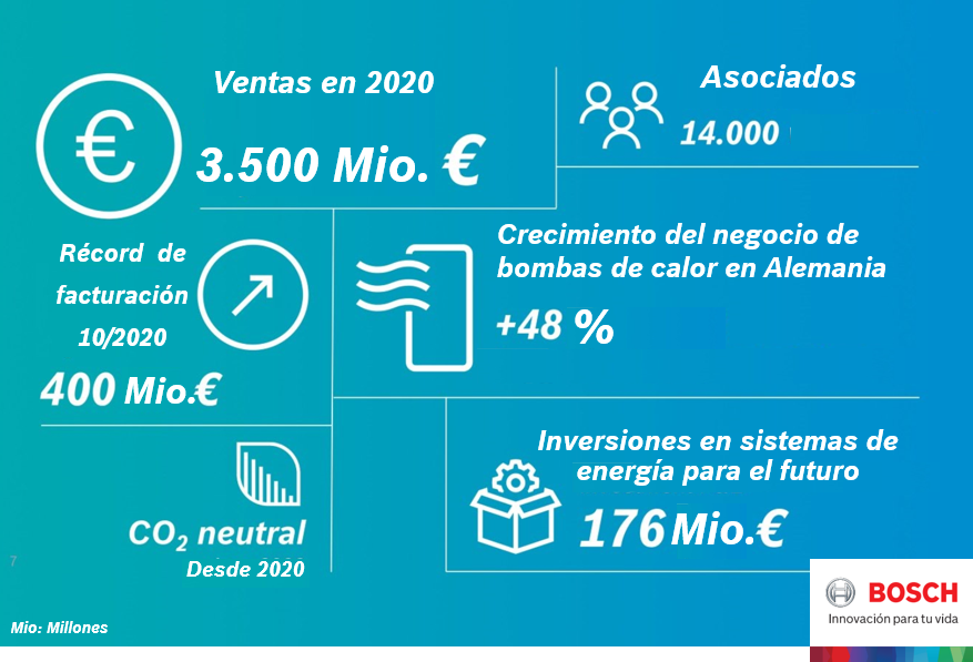 Bosch futuro Bosch Termotecnia sienta las bases para el mercado de la calefacción y climatización del futuro