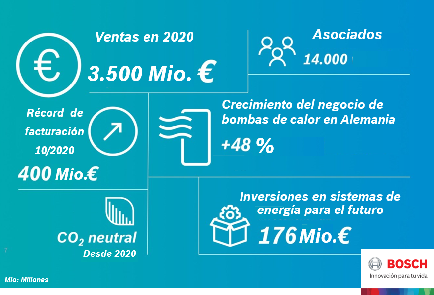 Bosch Termotecnia sienta las bases para el mercado de la calefacción y climatización del futuro