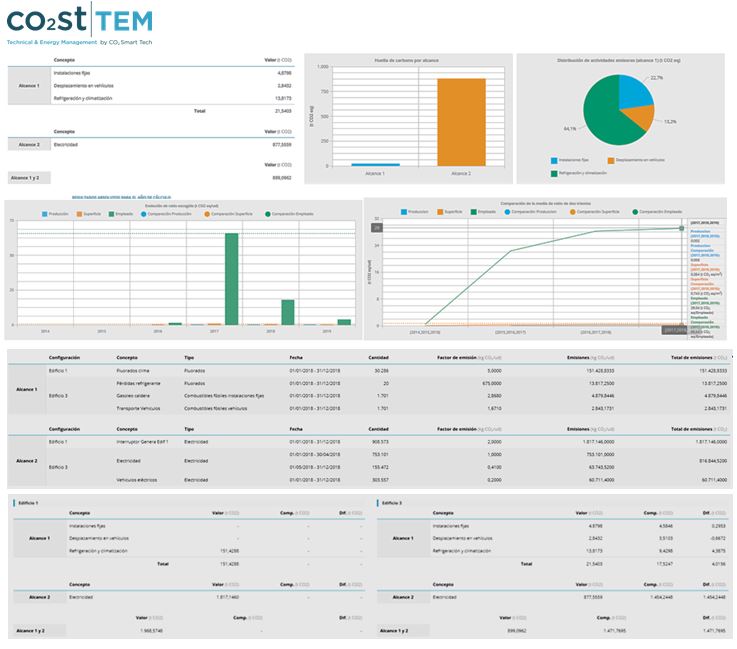 CO2 Smart Tech cuenta con nuevo sistema de monitorización industrial para calcular la huella de carbono