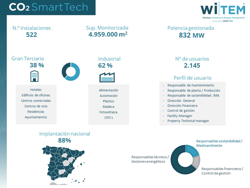 Wi-TEM de CO2 Smart Tech supera las 500 instalaciones