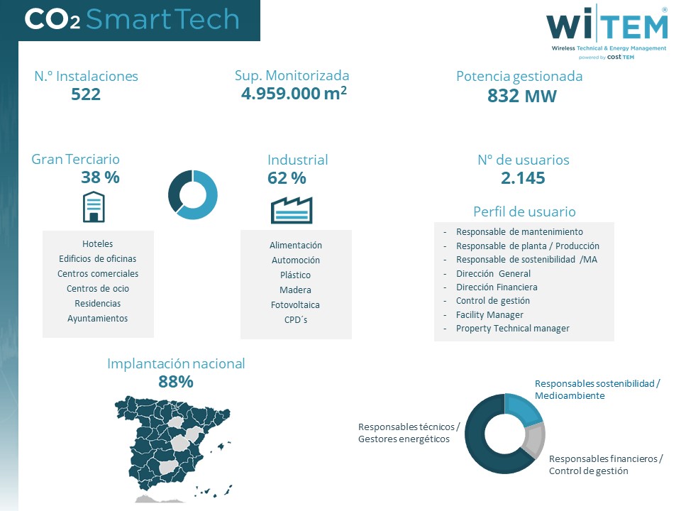 wi-TEM en cifras Wi-TEM de CO2 Smart Tech supera las 500 instalaciones
