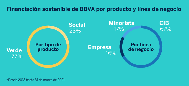 BBVA duplica su objetivo de canalizar financiación sostenible hasta los 200.000 millones de euros