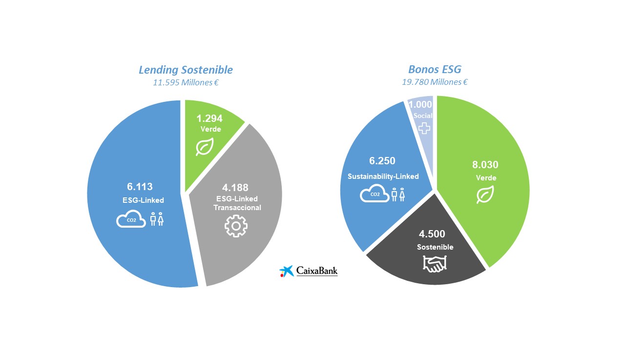 Caixa sostenible CaixaBank moviliza 31.375 millones de euros en financiación sostenible en 2021, un 150% más que el año anterior