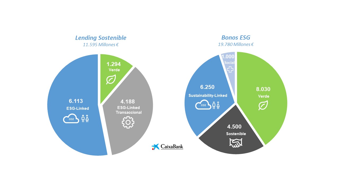 CaixaBank moviliza 31.375 millones de euros en financiación sostenible en 2021, un 150% más que el año anterior
