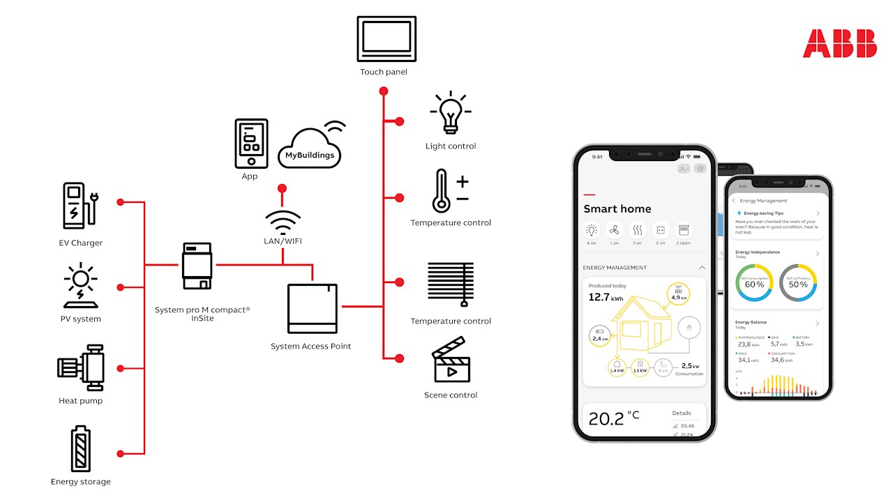 El sistema de hogar inteligente optimiza la energía a través de la gestión integrada de ABB