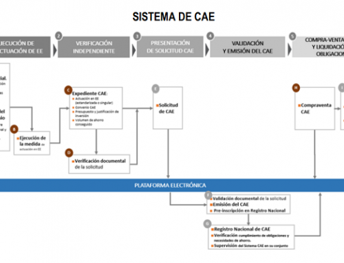 El MITERD publica en el BOE el RD 36/23, relativo al establecimiento del “Sistema de Certificados de Ahorro Energético (CAEs)”
