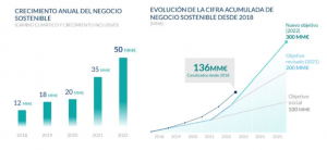 En 2022 BBVA canalizó 50.000 millones de euros en negocio sostenible, un 41% más