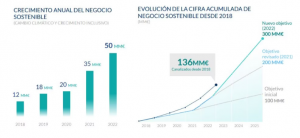 Bbva sostenible En 2022 BBVA canalizó 50.000 millones de euros en negocio sostenible, un 41% más