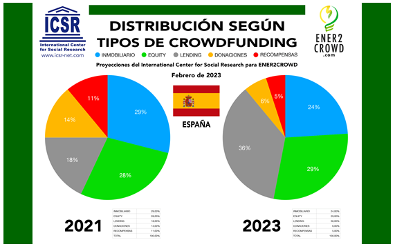 Ener2crowd España Ener2crowd dibuja una nueva geografía de las inversiones: El crowdlending despega en España