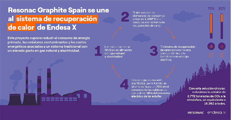 Endesa X ha diseñado para Resonac un sistema de recuperación de calor para su planta de producción coruñesa