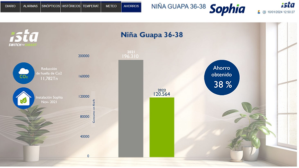 ISTA logra ahorros con Sophia