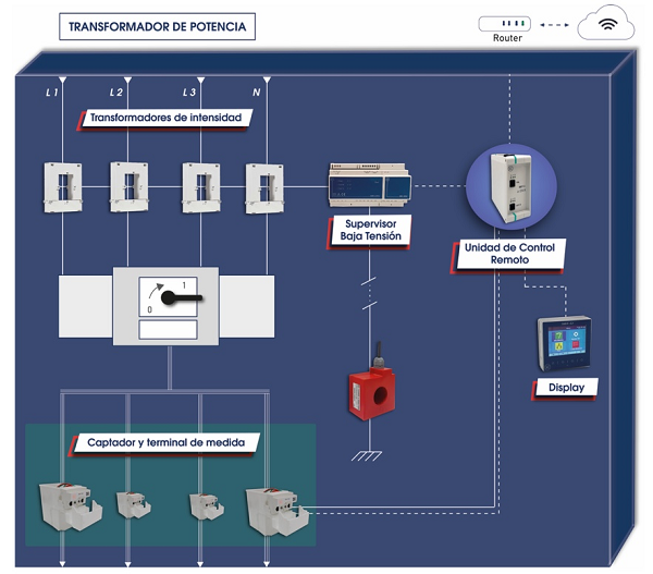 SACI supervisor SACI lanza nuevo supervisor