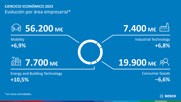 Bosch cifras Bosch se centra en reducir costes