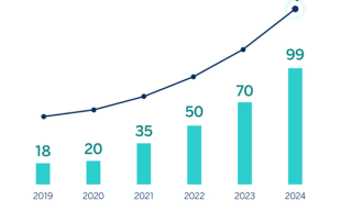 BBVA ha canalizado 99.000 millones de euros en negocio sostenible en 2024