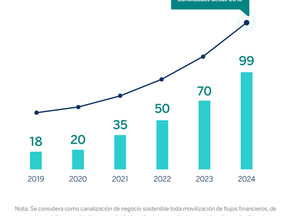 BBVA ha canalizado 99.000 millones de euros en negocio sostenible en 2024