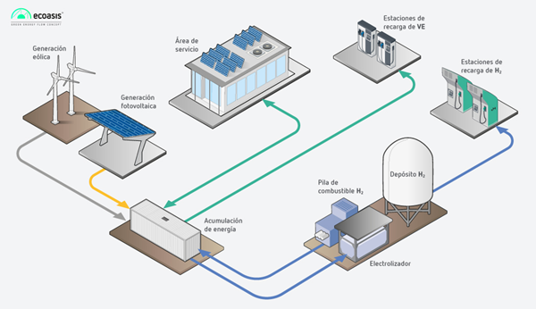 Circutor Ecoasis Circutor participa en ECOASIS, un proyecto clave para consolidar la infraestructura de recarga de vehículos eléctricos