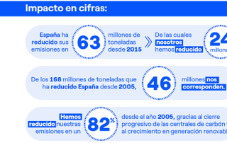 La compañía mantiene su compromiso de alcanzar en 2040 las cero emisiones netas liderando la transición energética justa
