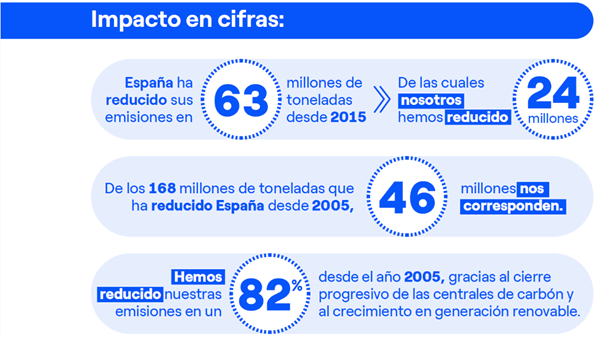 La compañía mantiene su compromiso de alcanzar en 2040 las cero emisiones netas liderando la transición energética justa